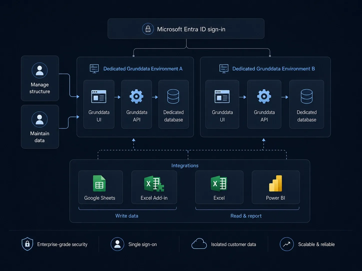 Grunddata architecture with dedicated virtual machines and isolated customer databases